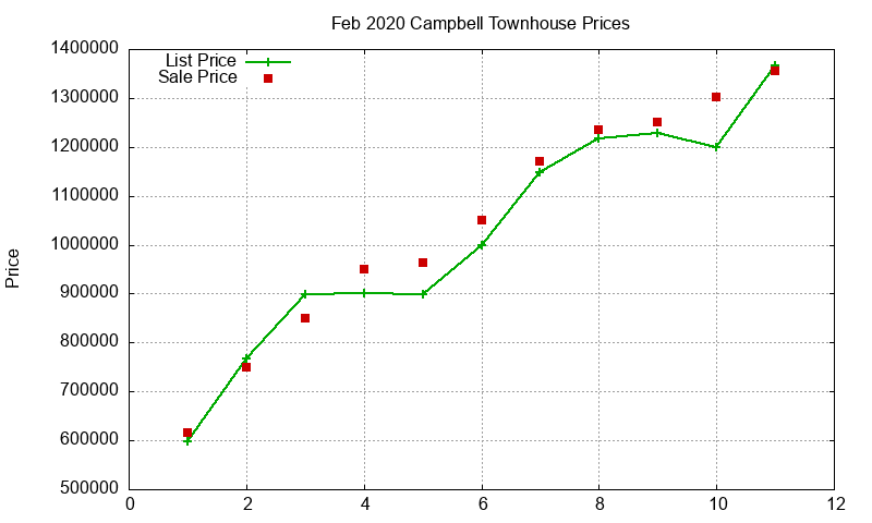 Campbell Townhouses Just Sold 2020-02 Campbell Townhouses Just Sold 2020-02