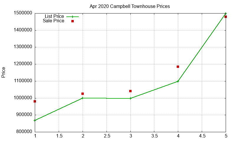Campbell Townhouses Just Sold 2020-04 Campbell Townhouses Just Sold 2020-04