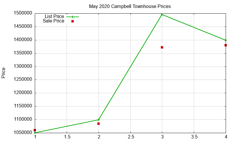Campbell Townhouses Just Sold 2020-05 Campbell Townhouses Just Sold 2020-05