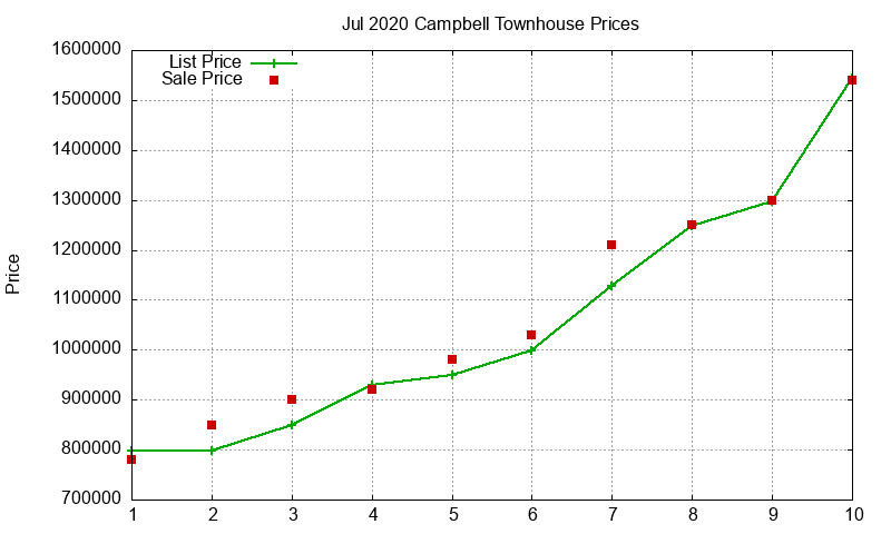 Campbell Townhouses Just Sold 2020-07