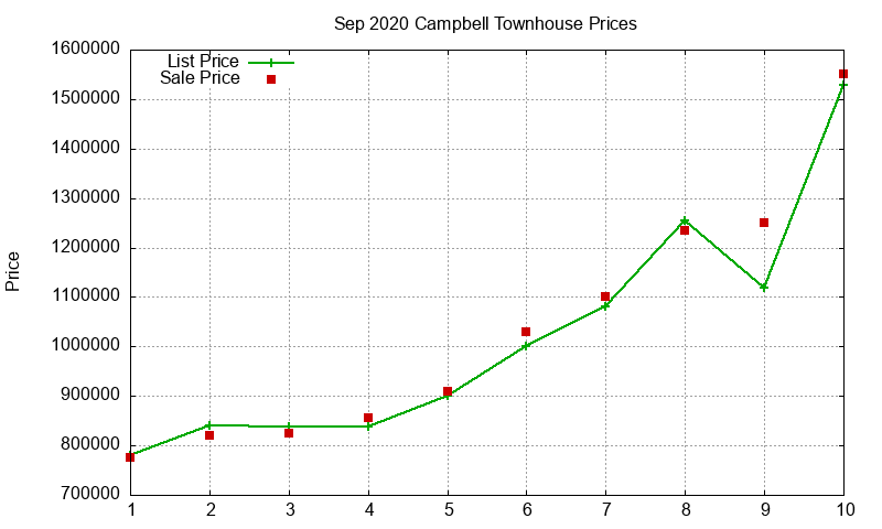 Campbell Townhouses Just Sold 2020-09