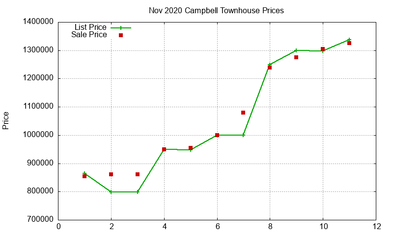 Campbell Townhouses Just Sold 2020-11 Campbell Townhouses Just Sold 2020-11