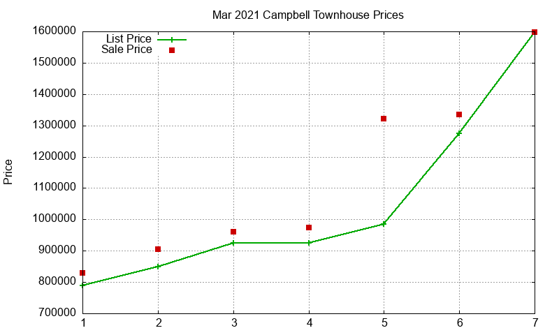 Campbell Townhouses Just Sold 2021-03