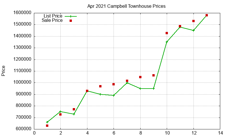 Campbell Townhouses Just Sold 2021-04 Campbell Townhouses Just Sold 2021-04