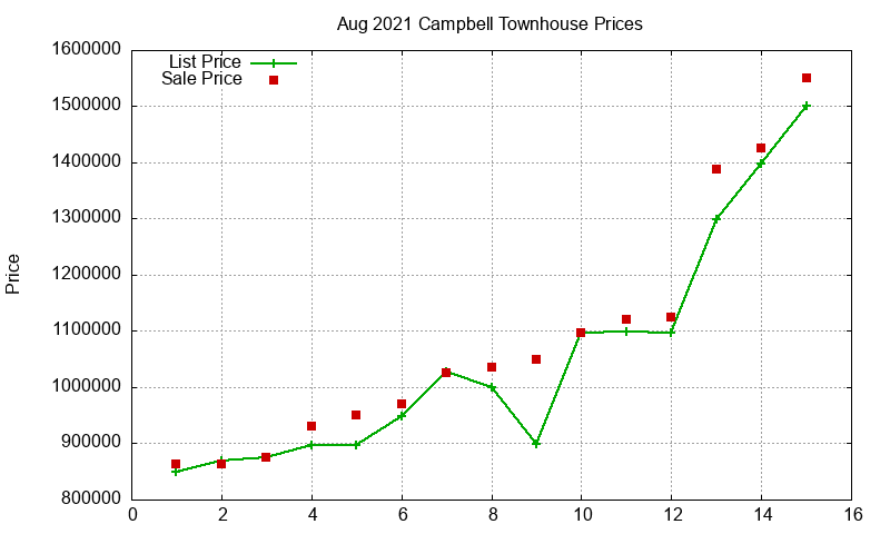 Campbell Townhouses Just Sold 2021-08 Campbell Townhouses Just Sold 2021-08