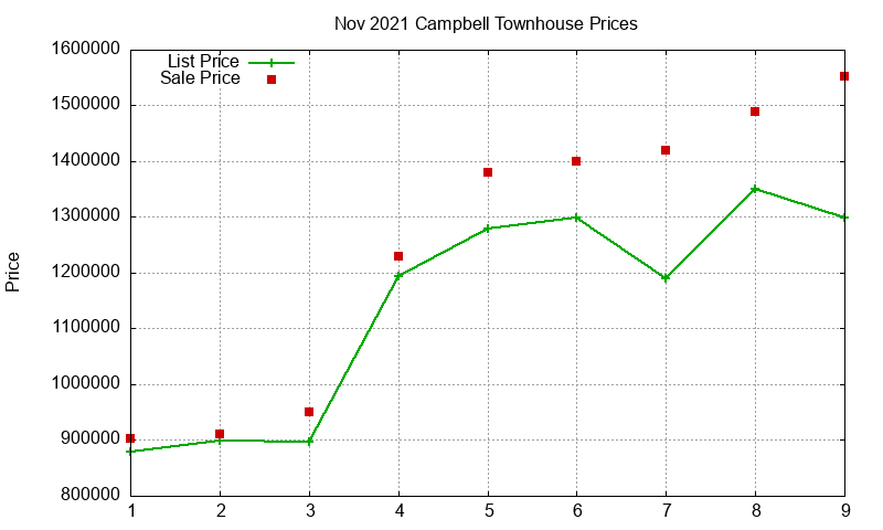 Campbell Townhouses Just Sold 2021-11