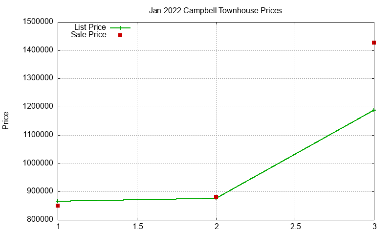 Campbell Townhouses Just Sold 2022-01 Campbell Townhouses Just Sold 2022-01
