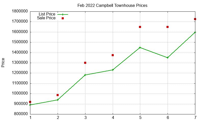 Campbell Townhouses Just Sold 2022-02