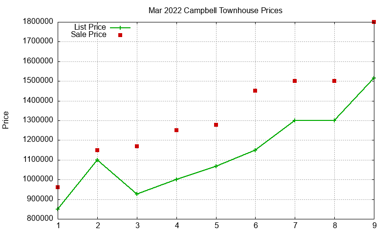 Campbell Townhouses Just Sold 2022-03