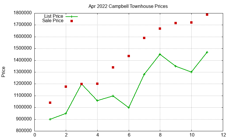 Campbell Townhouses Just Sold 2022-04 Campbell Townhouses Just Sold 2022-04