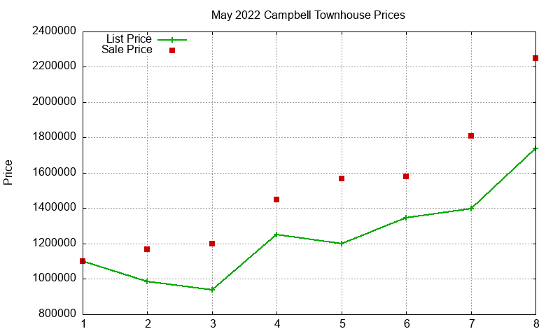 Campbell Townhouses Just Sold 2022-05 Campbell Townhouses Just Sold 2022-05