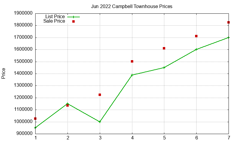 Campbell Townhouses Just Sold 2022-06 Campbell Townhouses Just Sold 2022-06