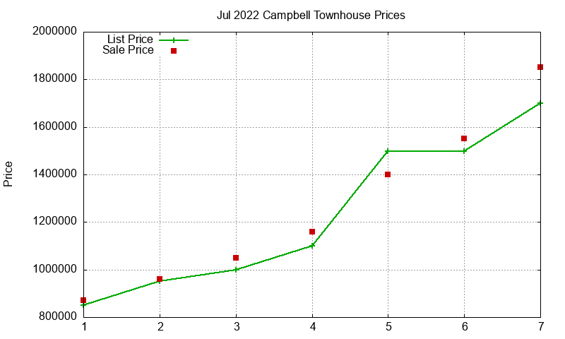 Campbell Townhouses Just Sold 2022-07 Campbell Townhouses Just Sold 2022-07