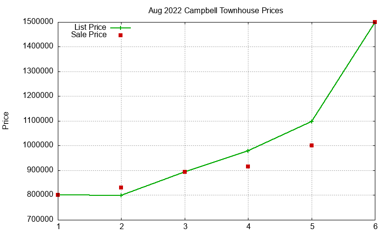 Campbell Townhouses Just Sold 2022-08 Campbell Townhouses Just Sold 2022-08