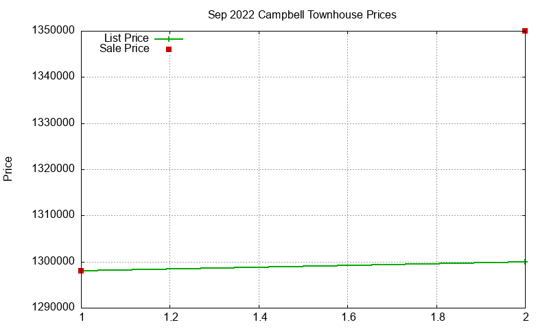Campbell Townhouses Just Sold 2022-09