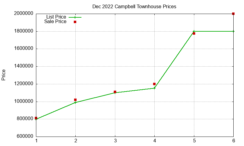 Campbell Townhouses Just Sold 2022-12