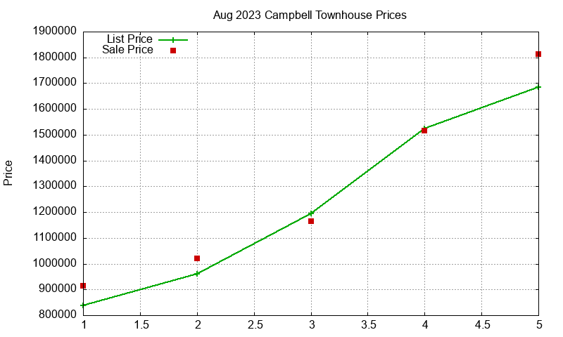 Campbell Townhouses Just Sold 2023-08 Campbell Townhouses Just Sold 2023-08