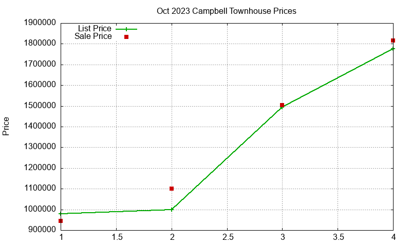 Campbell Townhouses Just Sold 2023-10