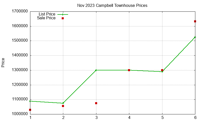 Campbell Townhouses Just Sold 2023-11