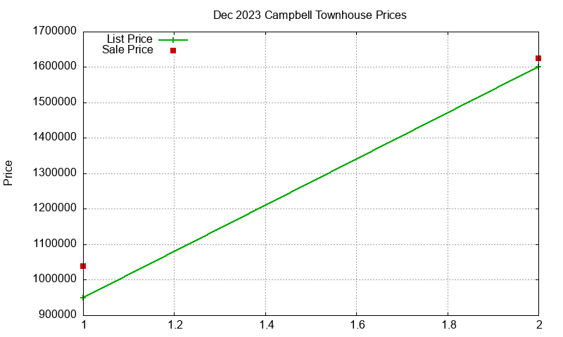 Campbell Townhouses Just Sold 2023-12