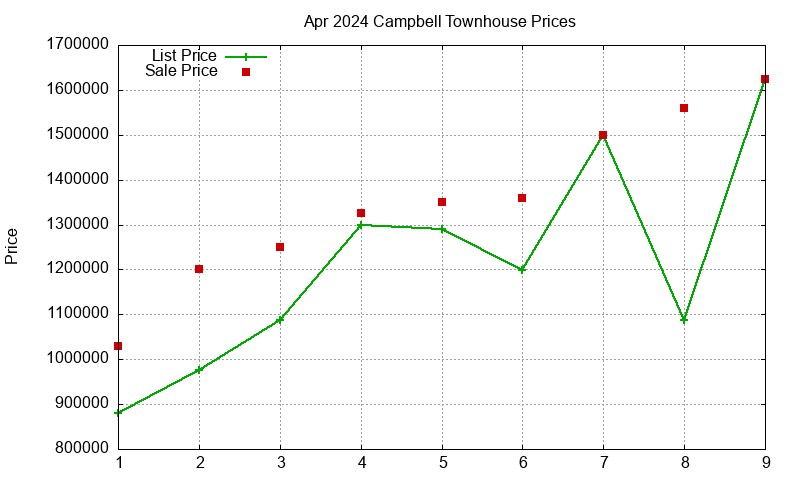 Campbell Townhouses Just Sold 2024-04