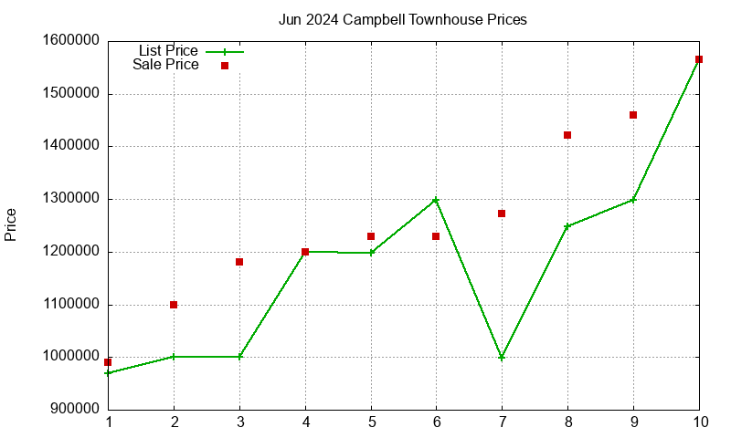 Campbell Townhouses Just Sold 2024-06