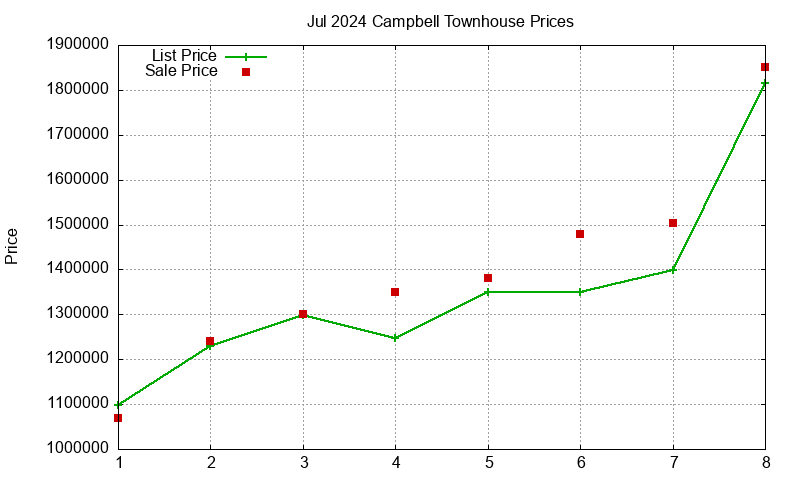 Campbell Townhouses Just Sold 2024-07