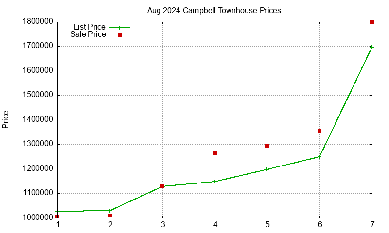 Campbell Townhouses Just Sold 2024-08