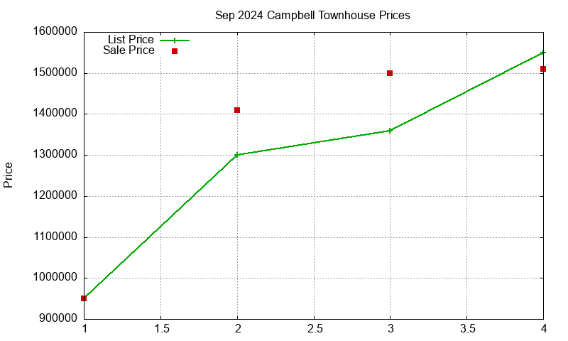 Campbell Townhouses Just Sold 2024-09