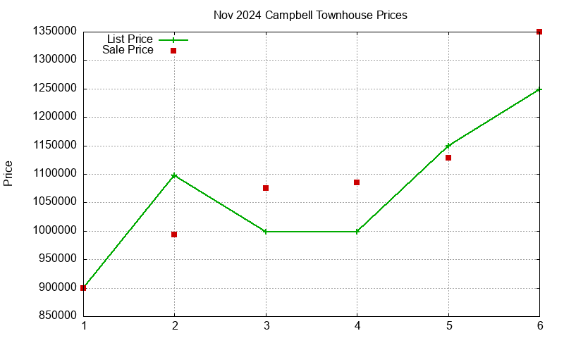 Campbell Townhouses Just Sold 2024-11