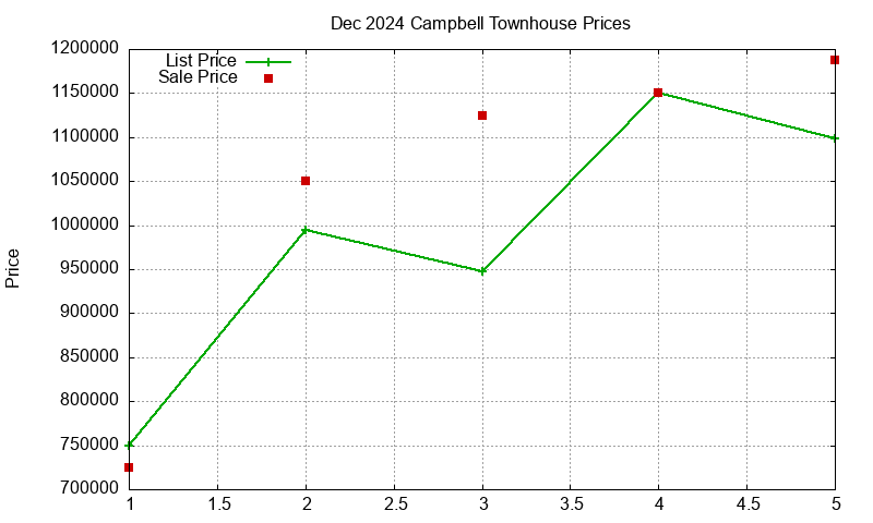 Campbell Townhouses Just Sold 2024-12