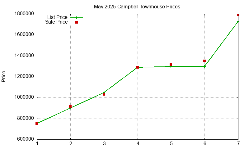 Campbell Townhouses Just Sold 2025-05