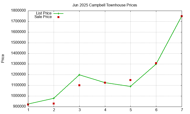 Campbell Townhouses Just Sold 2025-06