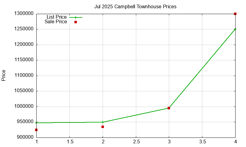 Campbell Townhouses Just Sold 2025-07