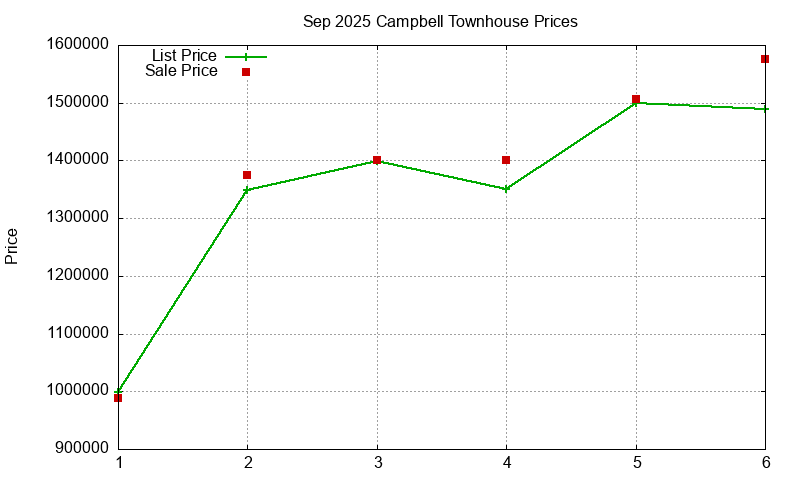 Campbell Townhouses Just Sold 2025-09