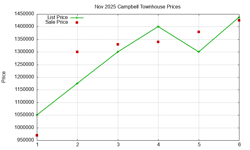 Campbell Townhouses Just Sold 2025-11