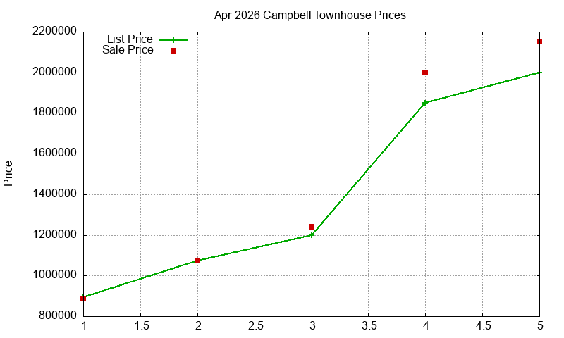 Campbell Townhouses Just Sold 2026-04