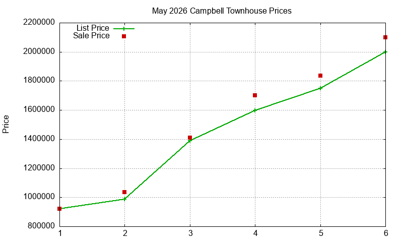 Campbell Townhouses Just Sold 2026-05