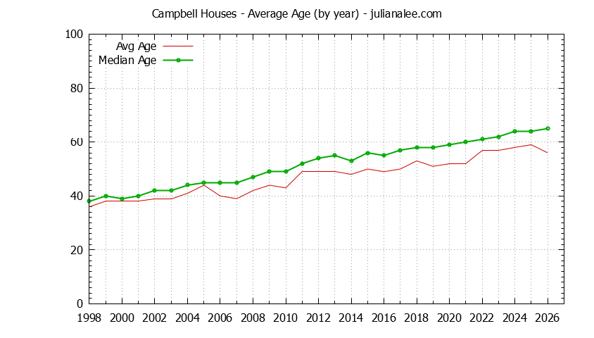 Graph of the Yearly Average Age of Campbell Houses Sold - Campbell Real Estate Trends