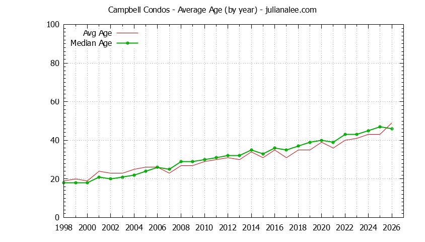 Graph of the Yearly Average Age of Campbell Condos Sold - Campbell Real Estate Trends