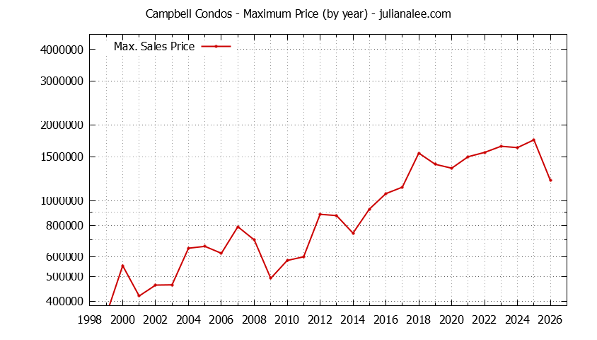 Graph of the Yearly Maximum Price of Campbell Condos - Campbell Real Estate Trends