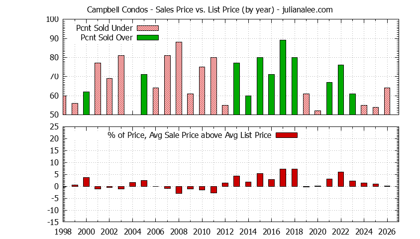 Graph of the Yearly Average Sales Price vs. List Price for Campbell Condos - Campbell Real Estate Trends
