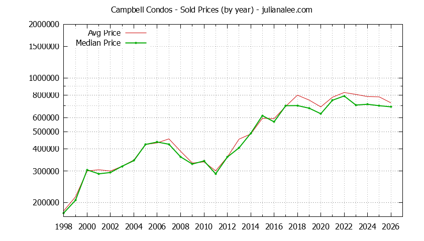 Graph of the Yearly Median and Average Campbell Home Prices for Condos - Campbell Real Estate Trends