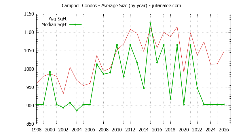 Graph of the Yearly Average Size of Campbell Condos Sold - Campbell Real Estate Trends