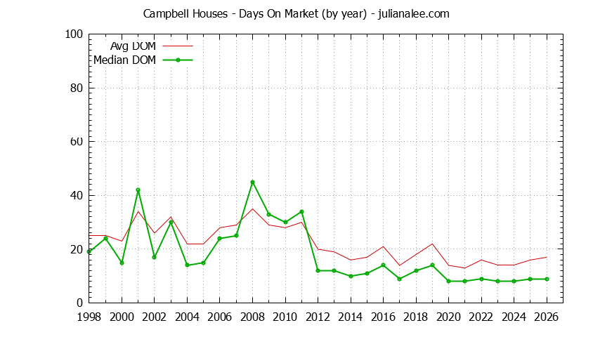 Graph of the Yearly Average Days On Market for Campbell Houses - Campbell Real Estate Trends