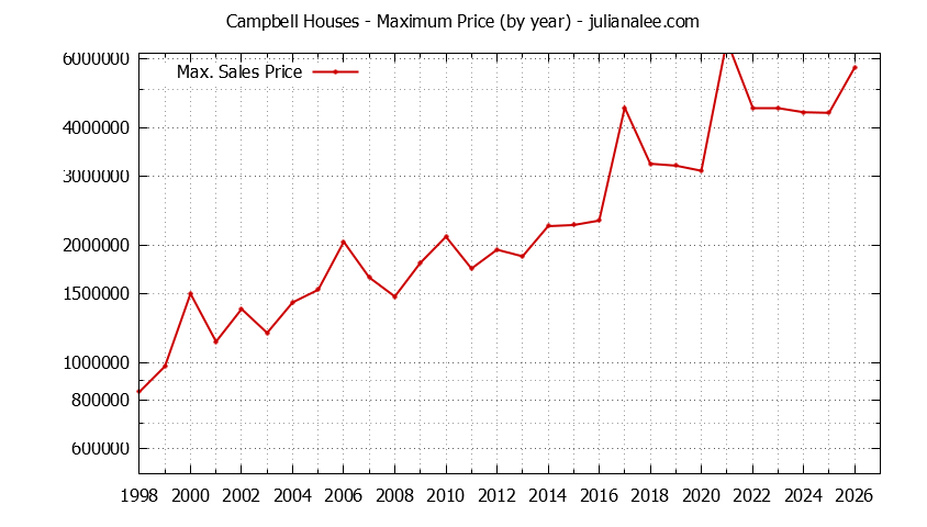 Graph of the Yearly Maximum Price of Campbell Houses - Campbell Real Estate Trends