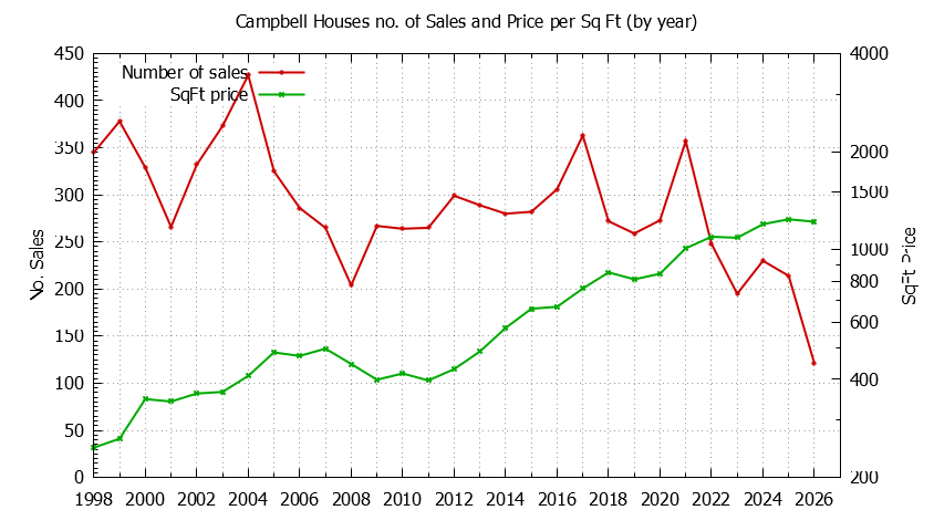 Graph of the Yearly Number of Campbell Houses Sold - Campbell Real Estate Trends