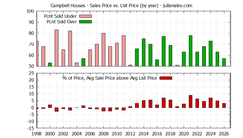 Graph of the Yearly Average Sales Price vs. List Price for Campbell Houses - Campbell Real Estate Trends