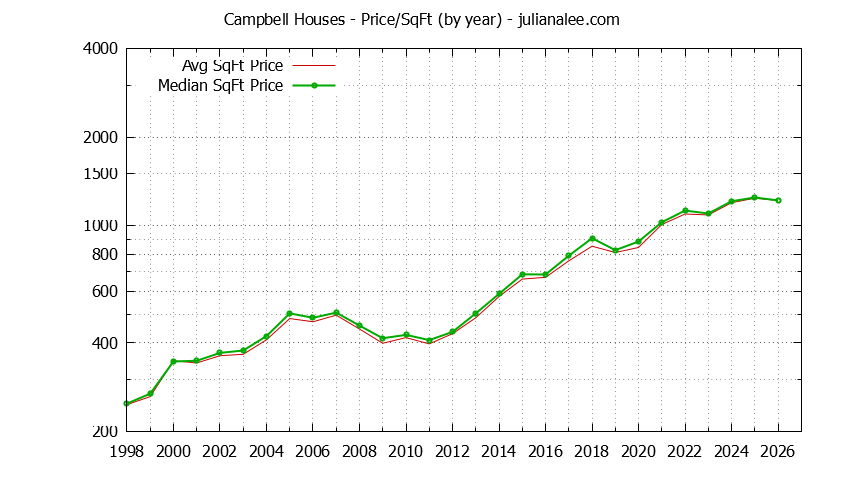 Graph of the Yearly Average Price Per Square Foot for Campbell Houses - Campbell Real Estate Trends