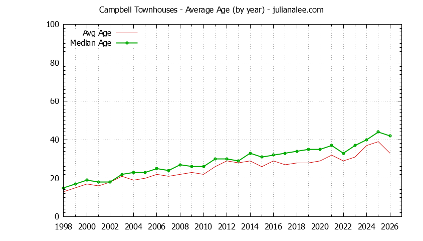 Graph of the Yearly Average Age of Campbell Townhouses Sold - Campbell Real Estate Trends